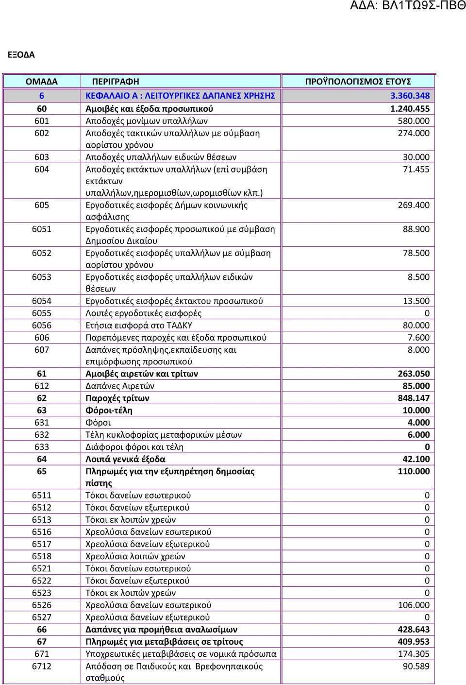 455 εκτάκτων υπαλλήλων,ημερομισθίων,ωρομισθίων κλπ.) 65 Εργοδοτικές εισφορές Δήμων κοινωνικής 269.4 ασφάλισης 651 Εργοδοτικές εισφορές προσωπικού με σύμβαση 88.