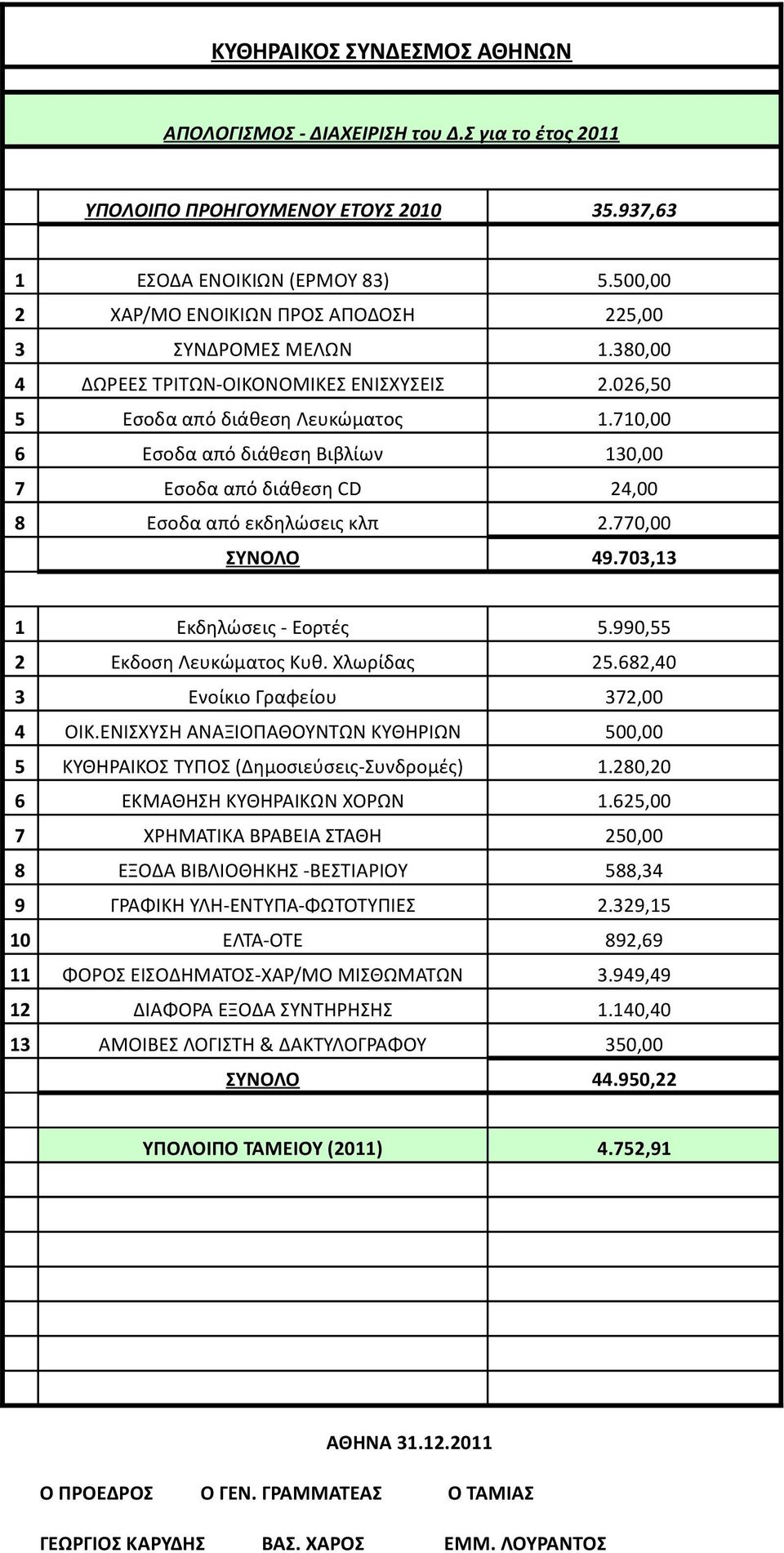 710,00 6 Εσοδα από διάθεση Βιβλίων 130,00 7 Εσοδα από διάθεση CD 24,00 8 Εσοδα από εκδηλώσεις κλπ 2.770,00 ΣΥΝΟΛΟ 49.703,13 1 Εκδηλώσεις - Εορτές 5.990,55 2 Εκδοση Λευκώματος Κυθ. Χλωρίδας 25.