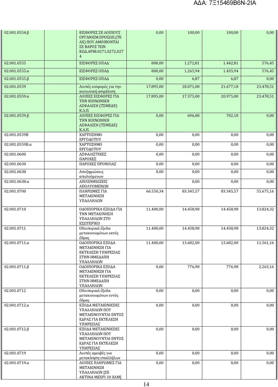 895,00 17.375,00 20.975,00 23.478,51 ΤΗΝ ΚΟΙΝΩΝΙΚΗ ΑΣΦΑΛΙΣΗ (ΤΣΜΕΔΕ) Κ.Λ.Π. 02.001.0559.β ΛΟΙΠΕΣ ΕΙΣΦΟΡΕΣ ΓΙΑ 0,00 696,08 702,18 0,00 ΤΗΝ ΚΟΙΝΩΝΙΚΗ ΑΣΦΑΛΙΣΗ (ΤΣΜΕΔΕ) Κ.Λ.Π. 02.001.0559Β ΧΑΡΤΟΣΗΜΟ ΕΡΓΟΔΟΤΟΥ 02.