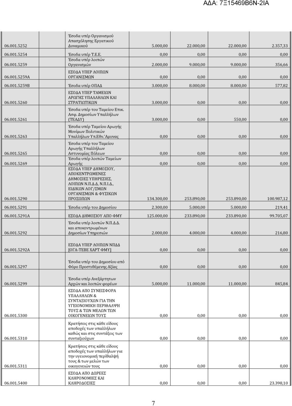 00 Έσοδα υπέρ του Ταμείου Επικ. Ασφ. Δημοσίων Υπαλλήλων (ΤΕΑΔΥ) 3.000,00 0,00 550,00 0,00 Έσοδα υπέρ Ταμείου Αρωγής Μονίμων Πολιτικών Υπαλλήλων Υπ.Εθν.