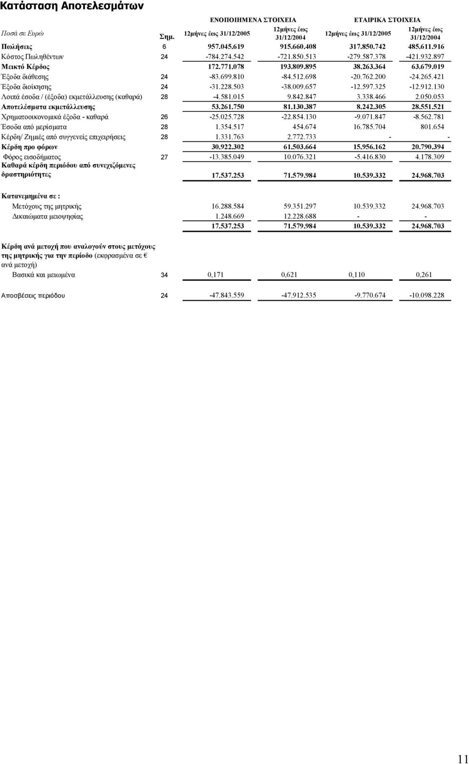 698-20.762.200-24.265.421 Έξοδα διοίκησης 24-31.228.503-38.009.657-12.597.325-12.912.130 Λοιπά έσοδα / (έξοδα) εκµετάλλευσης (καθαρά) 28-4.581.015 9.842.847 3.338.466 2.050.