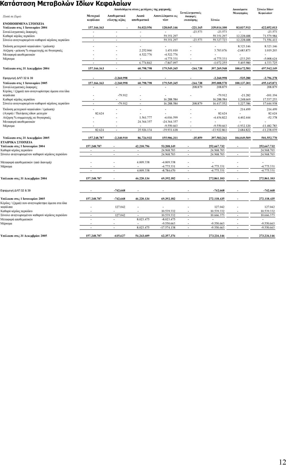 013 Συναλλαγµατικές διαφορές - - - - -23.573-23.573 - -23.573 Καθαρό κέρδος περιόδου - - - 59.351.297-59.351.297 12.228.688 71.579.984 Σύνολο αναγνωρισµένου καθαρού κέρδους περιόδου - - - 59.351.297-23.