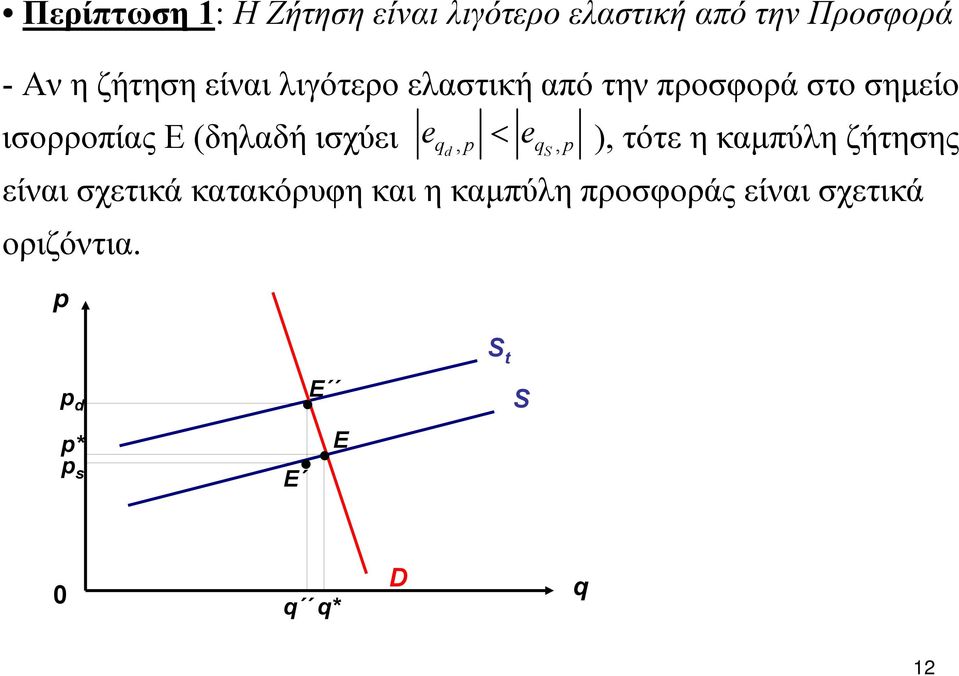 ισχύει e < e ), τότε η καμπύλη ζήτησης q, p q, p d είναι σχετικά κατακόρυφη