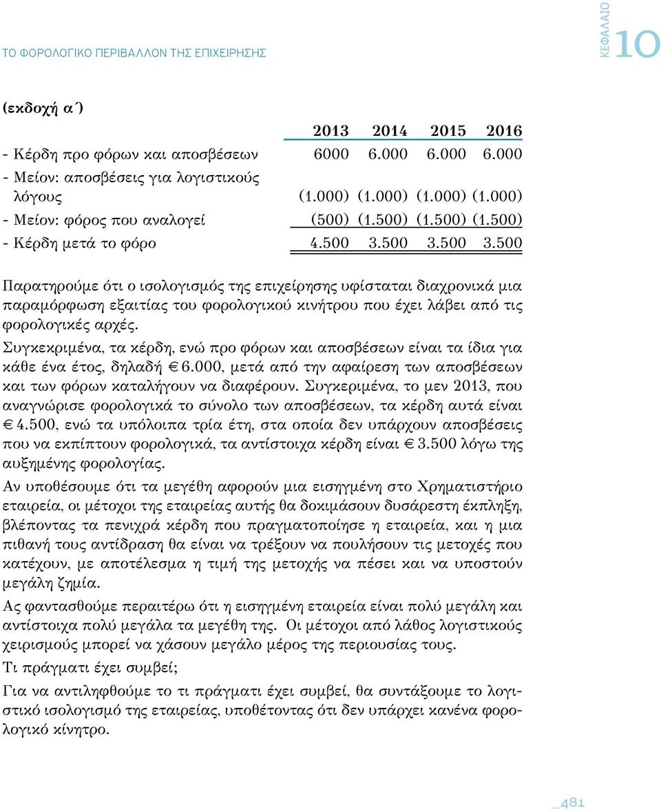 500 3.500 3.500 Παρατηρούμε ότι ο ισολογισμός της επιχείρησης υφίσταται διαχρονικά μια παραμόρφωση εξαιτίας του φορολογικού κινήτρου που έχει λάβει από τις φορολογικές αρχές.