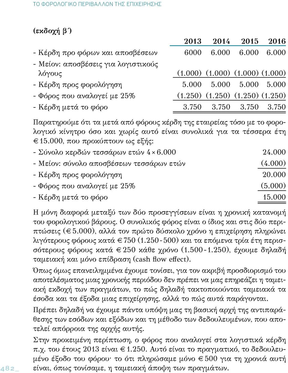 750 3.750 3.750 Παρατηρούμε ότι τα μετά από φόρους κέρδη της εταιρείας τόσο με το φορολογικό κίνητρο όσο και χωρίς αυτό είναι συνολικά για τα τέσσερα έτη 15.