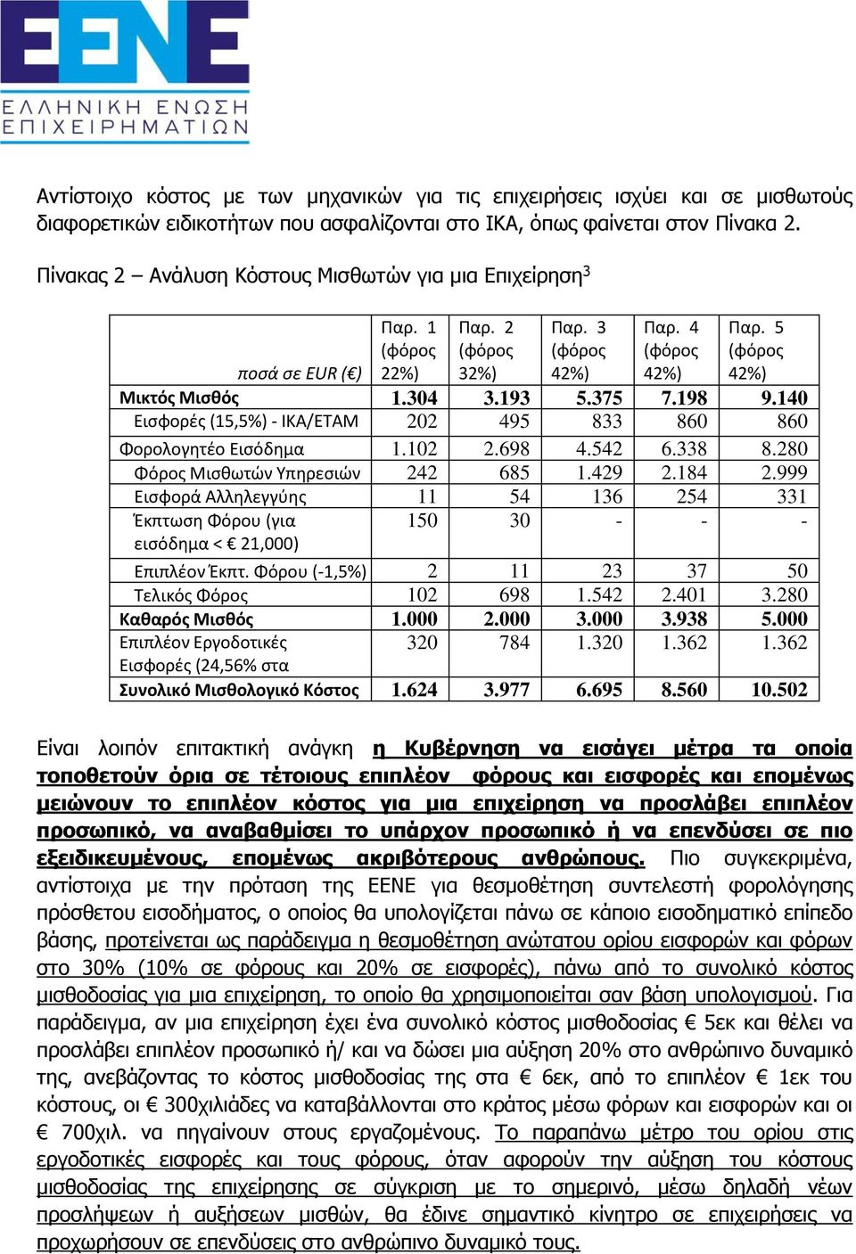 140 Εισφορές (15,5%) - ΙΚΑ/ΕΤΑΜ 202 495 833 860 860 Φορολογητέο Εισόδημα 1.102 2.698 4.542 6.338 8.280 Φόρος Μισθωτών Υπηρεσιών 242 685 1.429 2.184 2.