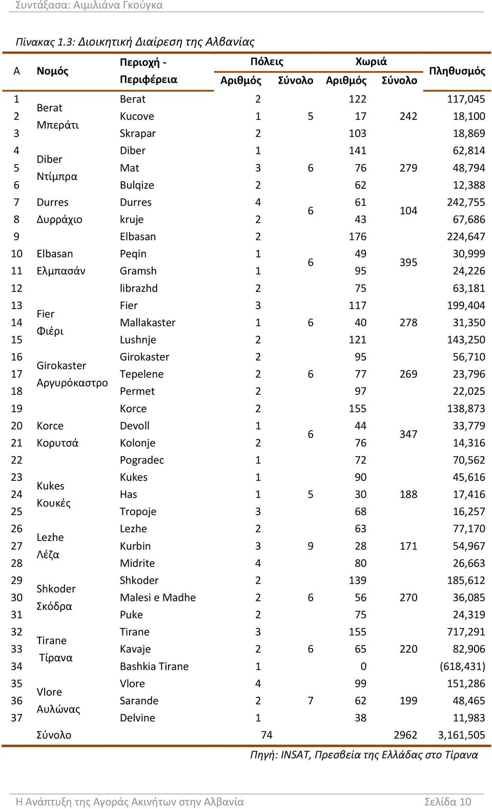 18,869 4 Diber 1 141 62,814 Diber 5 Mat 3 6 76 279 48,794 Ντίμπρα 6 Bulqize 2 62 12,388 7 Durres Durres 4 61 242,755 6 104 8 Δυρράχιο kruje 2 43 67,686 9 Elbasan 2 176 224,647 10 Elbasan Peqin 1 49