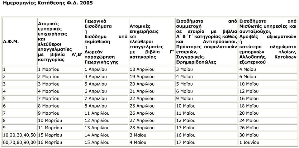 ελεύθεροι επαγγελματίες με βιβλία Γ' κατηγορίας Εισοδήματα από συμμετοχή σε εταιρία με βιβλια Α Β Γ κατηγορίας καθώς και Αντιπρόσωποι, Πράκτορες ασφαλιστικών εταιριών, Συγγραφείς, Εφημεριδοπώλες 1 1