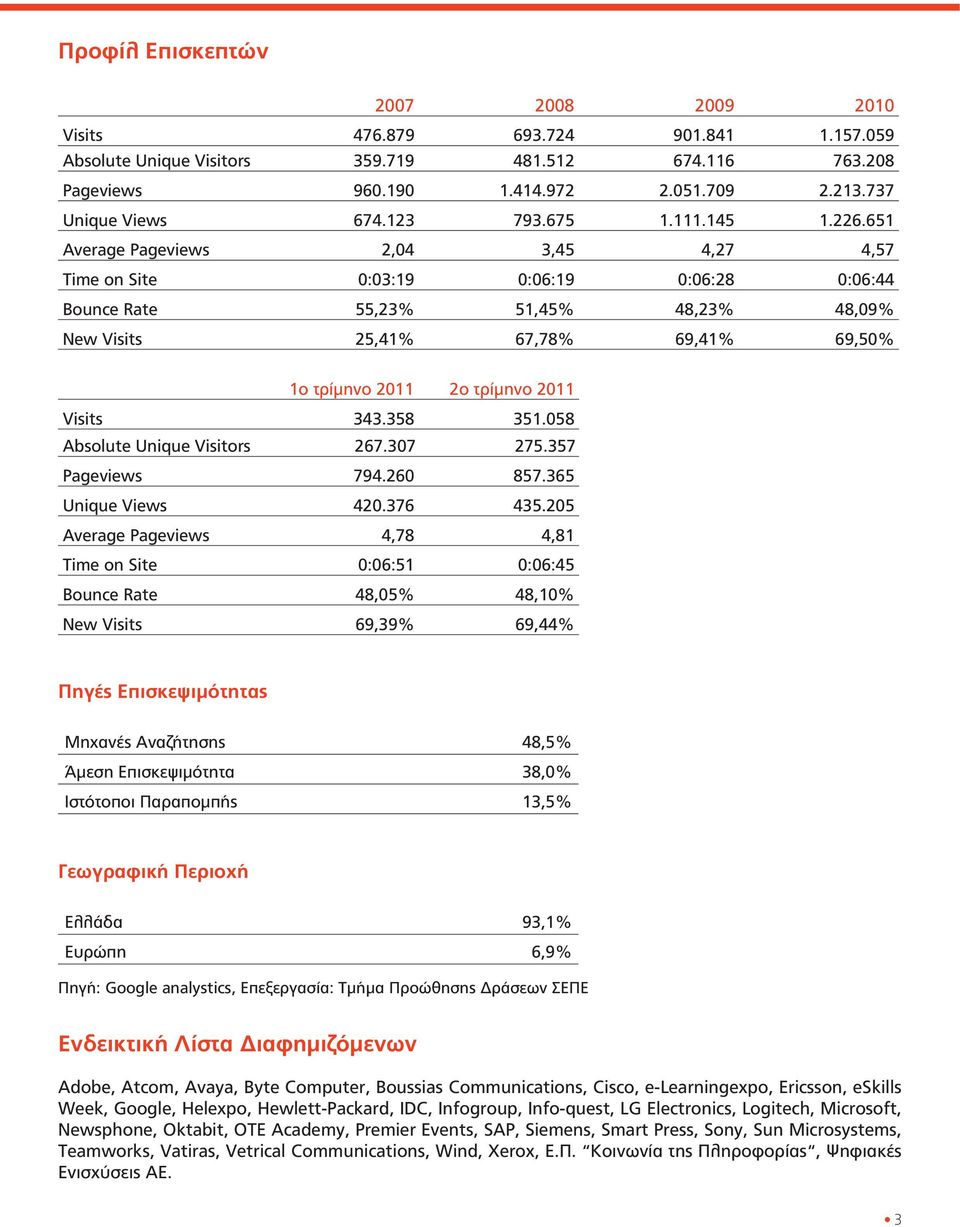 651 Average Pageviews 2,04 3,45 4,27 4,57 Time on Site 0:03:19 0:06:19 0:06:28 0:06:44 Bounce Rate 55,23% 51,45% 48,23% 48,09% New Visits 25,41% 67,78% 69,41% 69,50% 2011 2011 Visits Absolute Unique