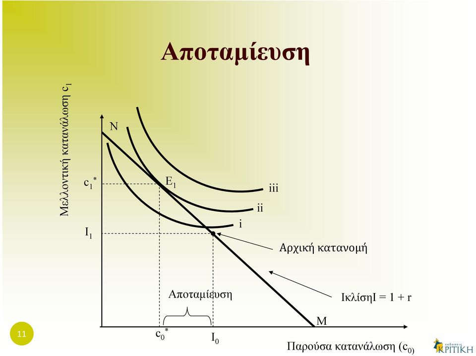 κατανομή Αποταμίευση ІκλίσηІ = 1 + r