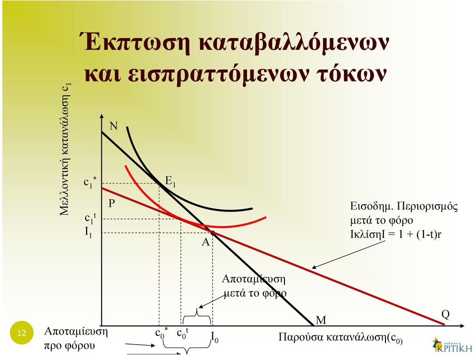 Περιορισμός μετά το φόρο ІκλίσηІ = 1 + (1-t)r Αποταμίευση