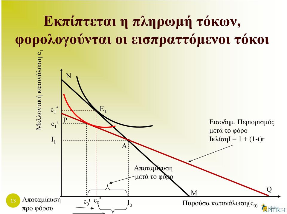 Περιορισμός μετά το φόρο ІκλίσηІ = 1 + (1-t)r Αποταμίευση μετά το