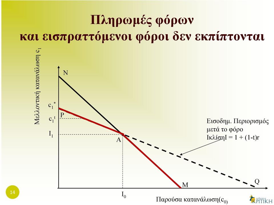 κατανάλωση c 1 c 1 * c 1 t I 1 P N A Εισοδημ.