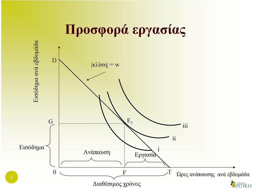 Εισόδημα Ανάπαυση Εργασία i ii 2 0 F