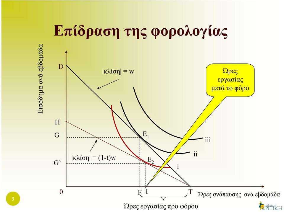 1 iii G κλίση = (1-t)w E 2 i ii 3 0 F I T