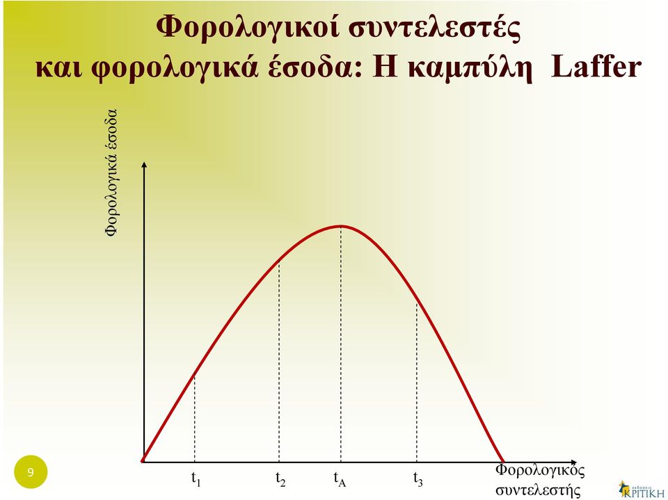 Laffer Φορολογικά έσοδα 9 t 1