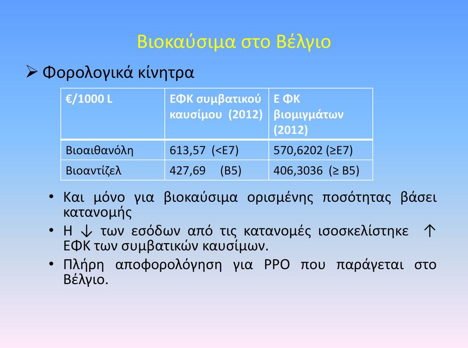 Β5) Και μόνο για βιοκαφςιμα οριςμζνθσ ποςότθτασ βάςει κατανομισ Θ των εςόδων από τισ