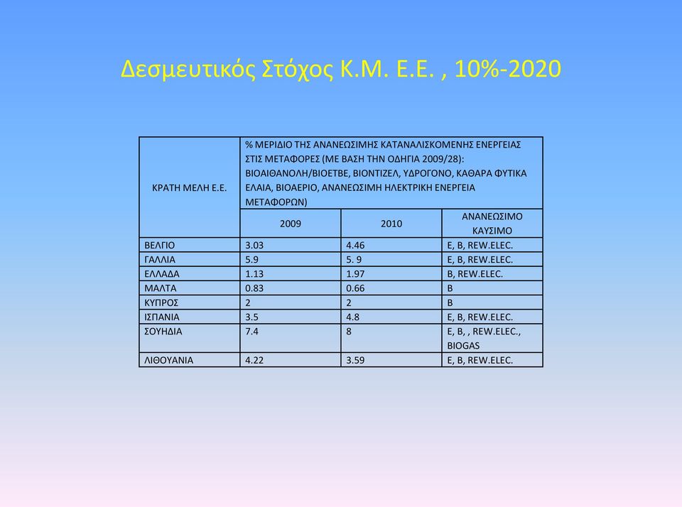 ΒΛΟΝΣΛΗΕΛ, ΤΔΡΟΓΟΝΟ, ΚΑΚΑΡΑ ΦΤΣΛΚΑ ΚΡΑΣΘ ΜΕΛΘ Ε.Ε. ΕΛΑΛΑ, ΒΛΟΑΕΡΛΟ, ΑΝΑΝΕΩΛΜΘ ΘΛΕΚΣΡΛΚΘ ΕΝΕΡΓΕΛΑ ΜΕΣΑΦΟΡΩΝ) 2009 2010 ΑΝΑΝΕΩΛΜΟ ΚΑΤΛΜΟ ΒΕΛΓΛΟ 3.