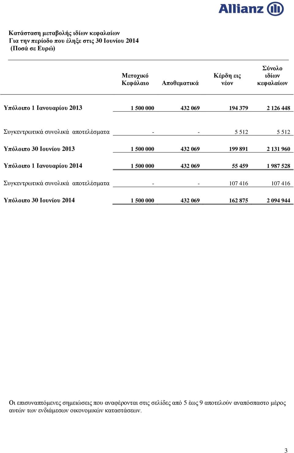 2 131 960 Υπόλοιπο 1 Ιανουαρίου 2014 1 500 000 432 069 55 459 1 987 528 Συγκεντρωτικά συνολικά αποτελέσματα - - 107 416 107 416 Υπόλοιπο 30 Ιουνίου 2014 1 500 000 432