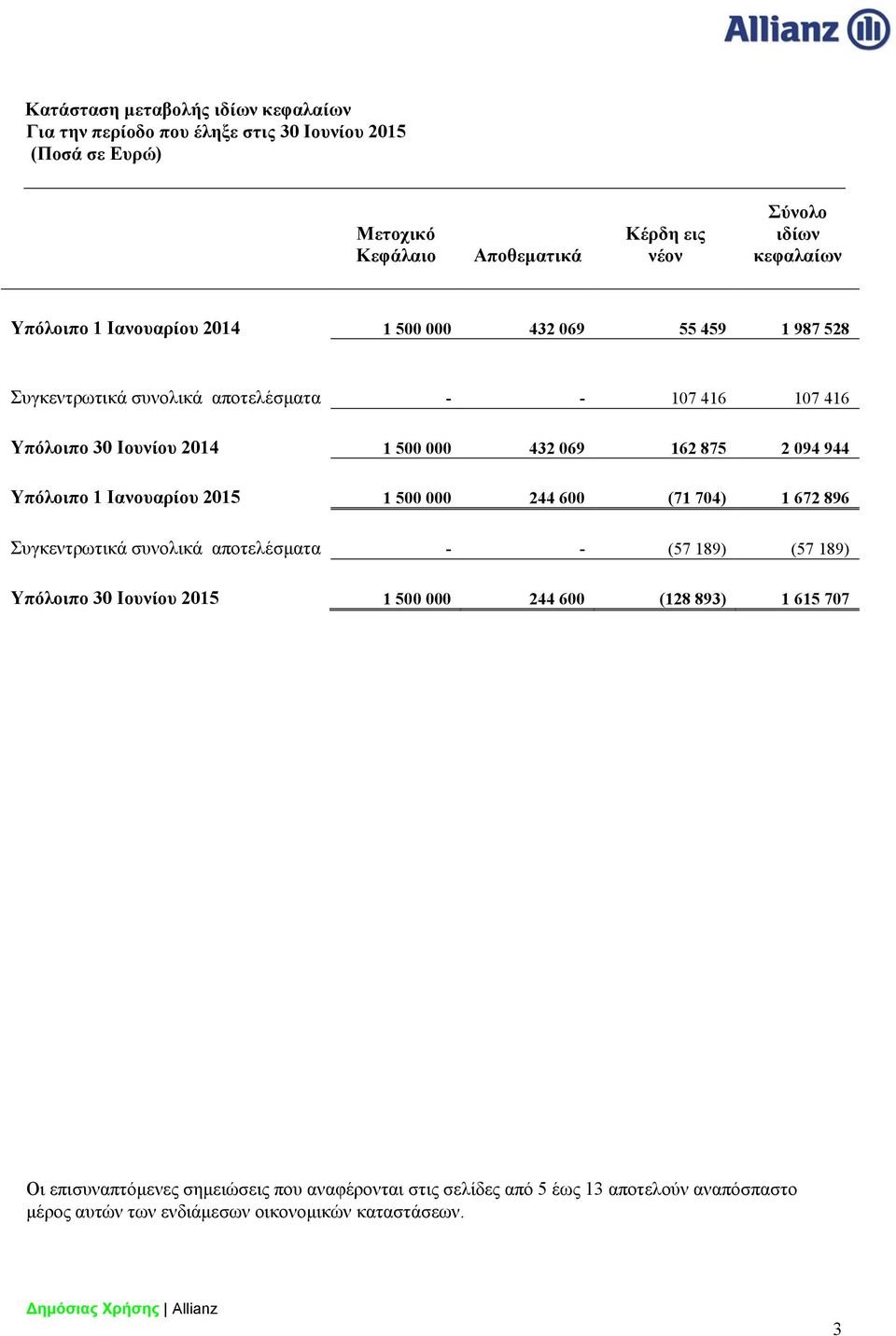 094 944 Υπόλοιπο 1 Ιανουαρίου 2015 1 500 000 244 600 (71 704) 1 672 896 Συγκεντρωτικά συνολικά αποτελέσματα - - (57 189) (57 189) Υπόλοιπο 1 500 000 244 600 (128