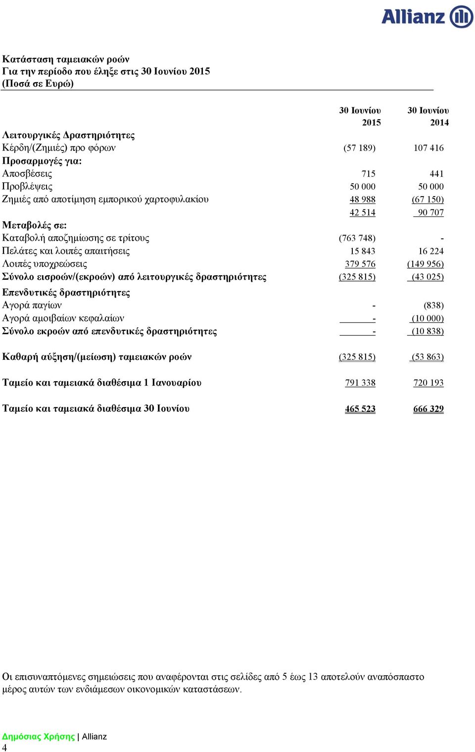 απαιτήσεις 15 843 16 224 Λοιπές υποχρεώσεις 379 576 (149 956) Σύνολο εισροών/(εκροών) από λειτουργικές δραστηριότητες (325 815) (43 025) Επενδυτικές δραστηριότητες Αγορά παγίων - (838) Αγορά