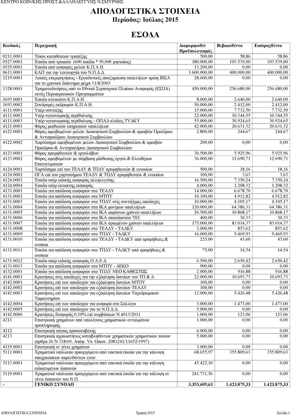 200,00 0,00 0,00 0611.0001 ΚΑΠ για την λειτουργία του Ν.Π.Δ.Δ. 1.600.000,00 400.000,00 400.000,00 1219.0001 Λοιπές επιχορηγήσεις - Εργοδοτικές αποζημίωση υπαλλήλων πρώη ΙΒΣΑ 28.