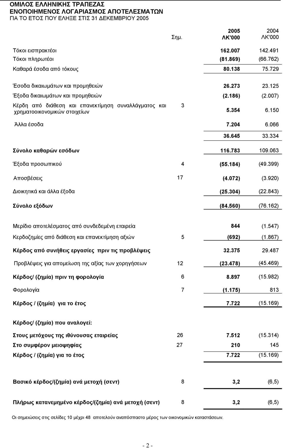 007) Κέρδη από διάθεση και επανεκτίµηση συναλλάγµατος και 3 χρηµατοοικονοµικών στοιχείων 5.354 6.150 Άλλα έσοδα 7.204 6.066 36.645 33.334 Σύνολο καθαρών εσόδων 116.783 109.063 Έξοδα προσωπικού 4 (55.