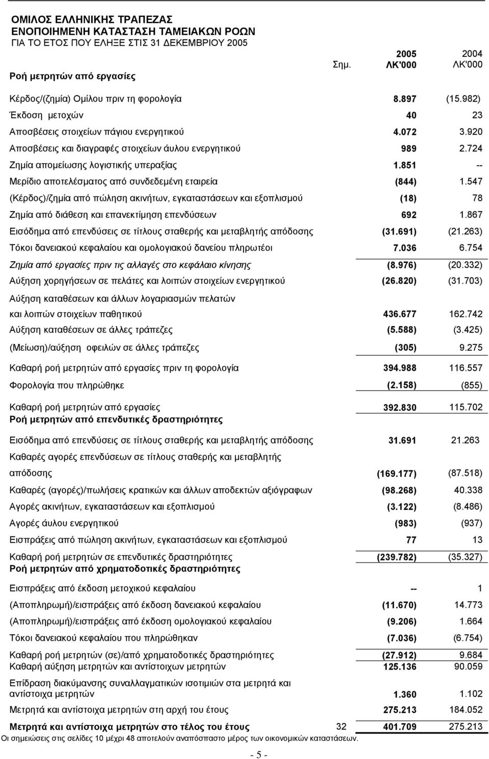 851 -- Μερίδιο αποτελέσµατος από συνδεδεµένη εταιρεία (844) 1.547 (Κέρδος)/ζηµία από πώληση ακινήτων, εγκαταστάσεων και εξοπλισµού (18) 78 Ζηµία από διάθεση και επανεκτίµηση επενδύσεων 692 1.