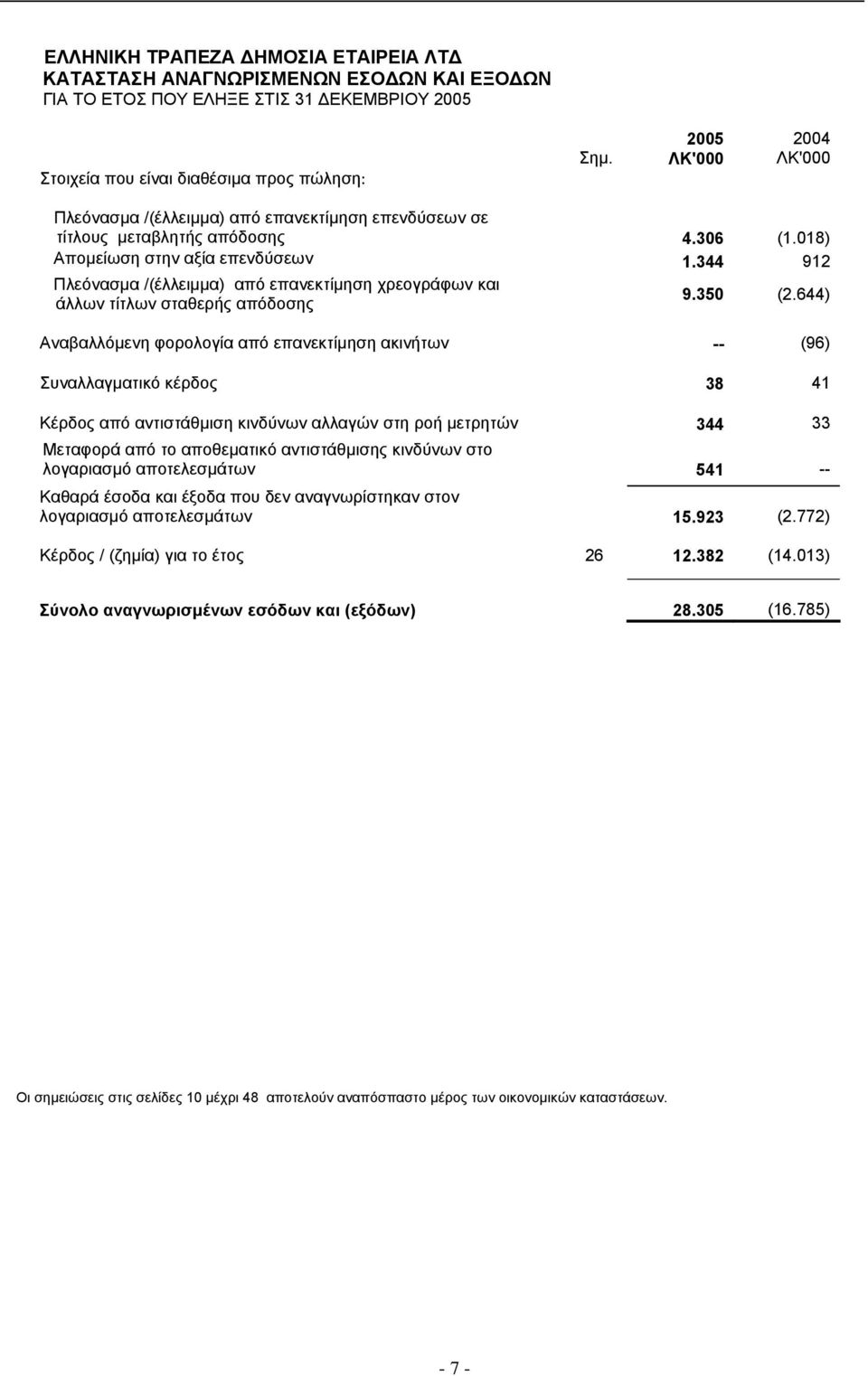 344 912 Πλεόνασµα /(έλλειµµα) από επανεκτίµηση χρεογράφων και άλλων τίτλων σταθερής απόδοσης 9.350 (2.