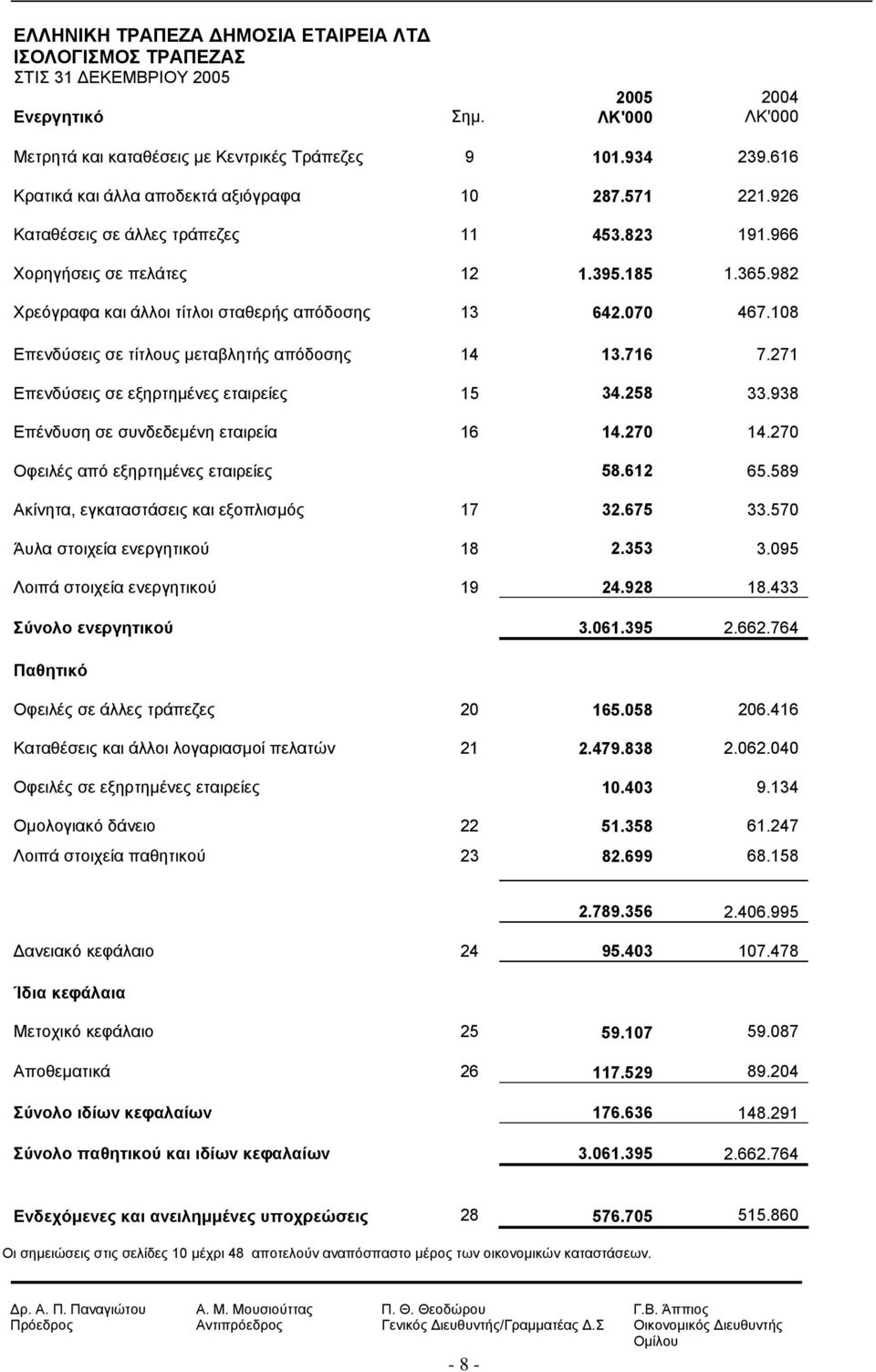 108 Επενδύσεις σε τίτλους µεταβλητής απόδοσης 14 13.716 7.271 Επενδύσεις σε εξηρτηµένες εταιρείες 15 34.258 33.938 Επένδυση σε συνδεδεµένη εταιρεία 16 14.270 14.