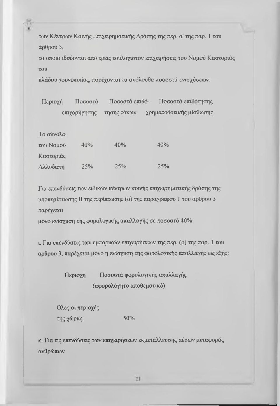 επιδότησης επιχορήγησης τησης τόκων χρηματοδοτικής μίσθωσης Το σύνολο του Νομού 40% 40% 40% Καστοριάς Αλλοδαπή 25% 25% 25% Για επενδύσεις των ειδικών κέντρων κοινής επιχειρηματικής δράσης της