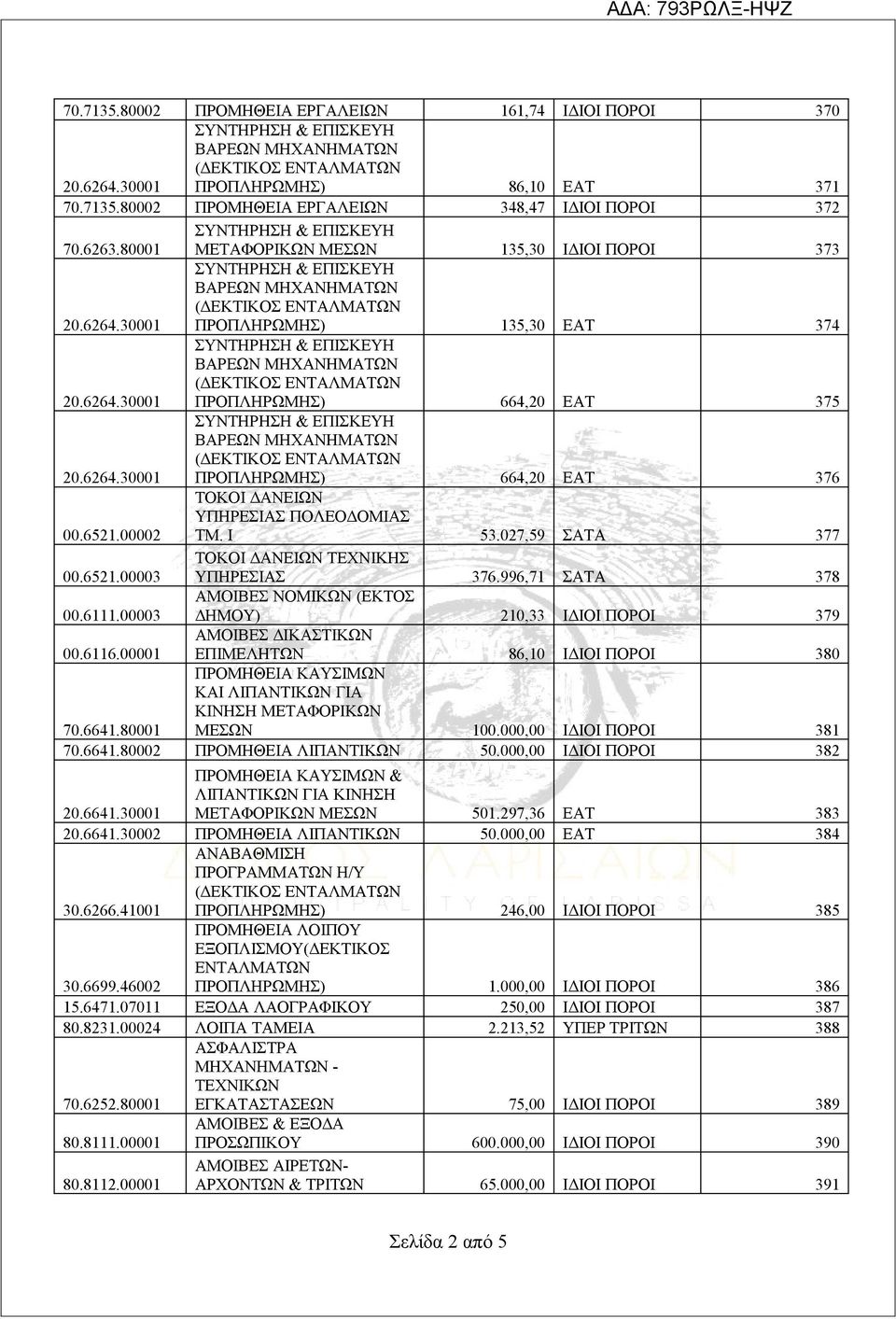 027,59 377 00.6521.00003 ΤΟΚΟΙ ΔΑΝΕΙΩΝ ΤΕΧΝΙΚΗΣ ΥΠΗΡΕΣΙΑΣ 376.996,71 378 00.6111.00003 ΑΜΟΙΒΕΣ ΝΟΜΙΚΩΝ (ΕΚΤΟΣ ΔΗΜΟΥ) 210,33 ΙΔΙΟΙ ΠΟΡΟΙ 379 00.6116.