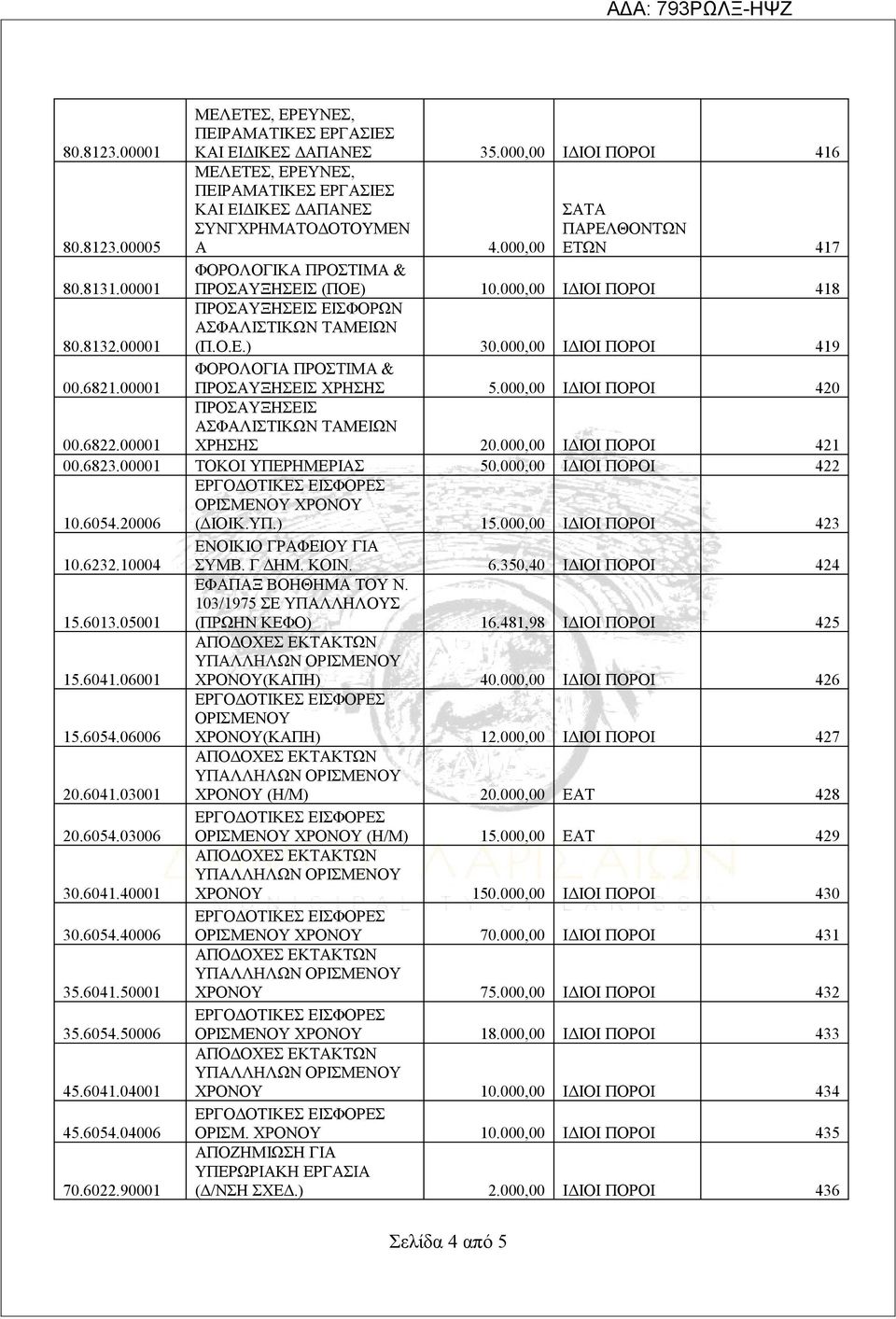 000,00 ΙΔΙΟΙ ΠΟΡΟΙ 419 ΦΟΡΟΛΟΓΙΑ ΠΡΟΣΤΙΜΑ & 00.6821.00001 ΠΡΟΣΑΥΞΗΣΕΙΣ ΧΡΗΣΗΣ 5.000,00 ΙΔΙΟΙ ΠΟΡΟΙ 420 ΠΡΟΣΑΥΞΗΣΕΙΣ ΑΣΦΑΛΙΣΤΙΚΩΝ ΤΑΜΕΙΩΝ 00.6822.00001 ΧΡΗΣΗΣ 20.000,00 ΙΔΙΟΙ ΠΟΡΟΙ 421 00.6823.