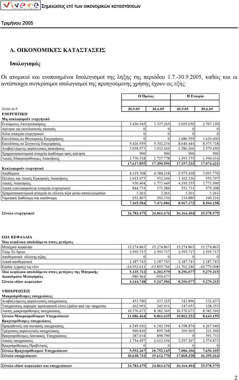 05 30.9.05 30.6.05 ΕΝΕΡΓΗΤΙΚΟ Μη κυκλοφορούν ενεργητικό Ενσώµατες Ακινητοποιήσεις 3.420.545 3.327.269 2.695.650 2.707.