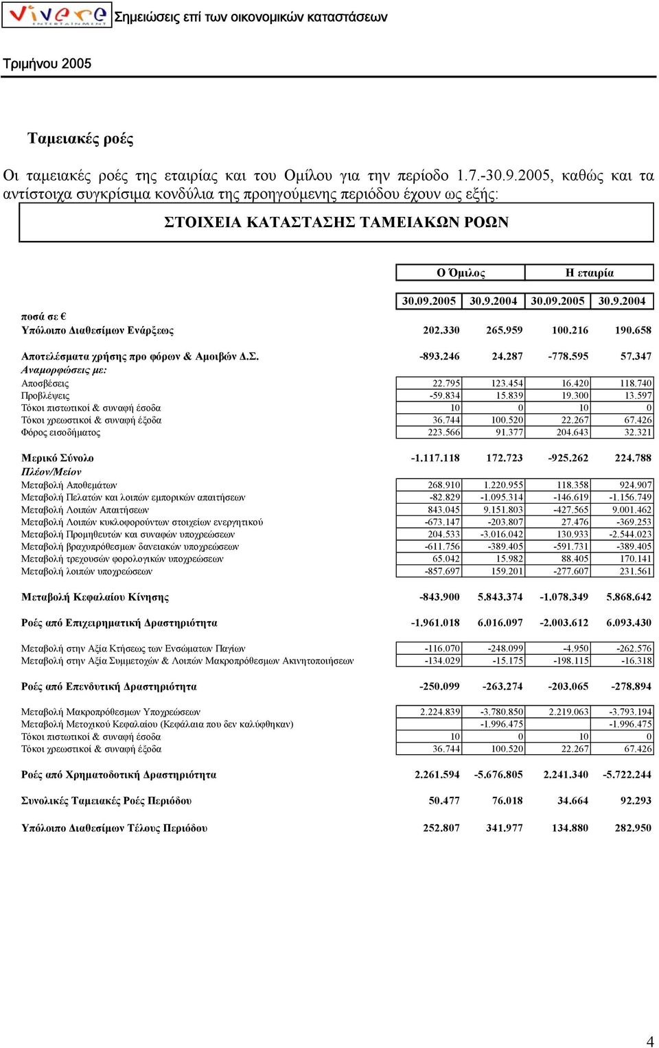 330 265.959 100.216 190.658 Αποτελέσµατα χρήσης προ φόρων & Αµοιβών.Σ. -893.246 24.287-778.595 57.347 Αναµορφώσεις µε: Αποσβέσεις 22.795 123.454 16.420 118.740 Προβλέψεις -59.834 15.839 19.300 13.