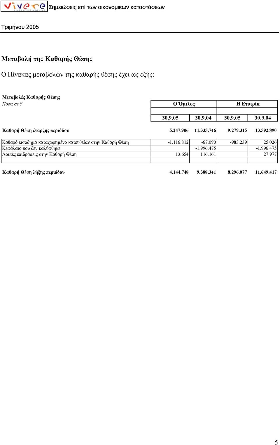 890 Καθαρό εισόδηµα καταχωρηµένο κατευθείαν στην Καθαρή Θέση -1.116.812-67.090-983.239 25.026 Κεφάλαιο που δεν καλύφθηκε -1.