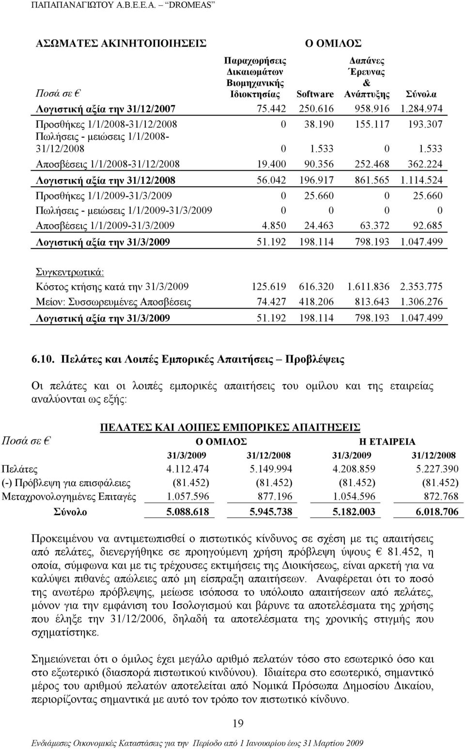 224 Λογιστική αξία την 31/12/2008 56.042 196.917 861.565 1.114.524 Προσθήκες 1/1/2009-31/3/2009 0 25.660 0 25.660 Πωλήσεις - μειώσεις 1/1/2009-31/3/2009 0 0 0 0 Αποσβέσεις 1/1/2009-31/3/2009 4.850 24.