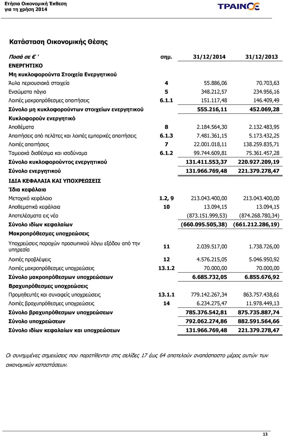 483,95 Απαιτήσεις από πελάτες και λοιπές εμπορικές απαιτήσεις 6.1.3 7.481.361,15 5.173.432,25 Λοιπές απαιτήσεις 7 22.001.018,11 138.259.835,71 Ταμειακά διαθέσιμα και ισοδύναμα 6.1.2 99.744.609,81 75.