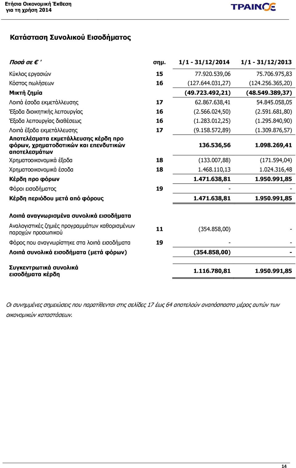 840,90) Λοιπά έξοδα εκμετάλλευσης 17 (9.158.572,89) (1.309.876,57) Αποτελέσματα εκμετάλλευσης κέρδη προ φόρων, χρηματοδοτικών και επενδυτικών αποτελεσμάτων 136.536,56 1.098.