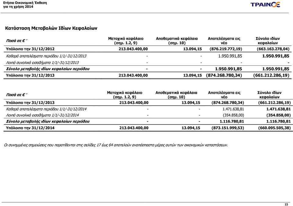 991,85 1.950.991,85 Λοιπά συνολικά εισοδήματα 1/1/-31/12/2013 - - - - Σύνολο μεταβολής ιδίων κεφαλαίων περιόδου - - 1.950.991,85 1.950.991,85 Υπόλοιπο την 31/12/2013 213.043.400,00 13.094,15 (874.268.