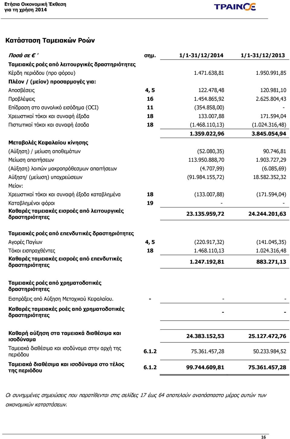 858,00) - Χρεωστικοί τόκοι και συναφή έξοδα 18 133.007,88 171.594,04 Πιστωτικοί τόκοι και συναφή έσοδα 18 (1.468.110,13) (1.024.316,48) Μεταβολές Κεφαλαίου κίνησης 1.359.022,96 3.845.