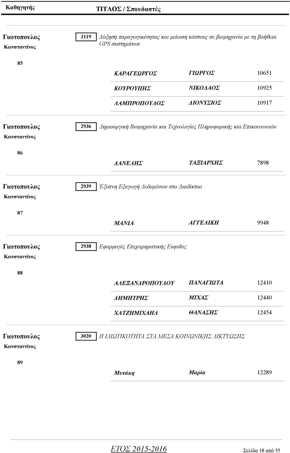 2939 Κωνσταντίνος Έξυπνη Εξαγωγή Δεδομένων στο Διαδίκτυο 87 ΜΑΝΙΑ ΑΓΓΕΛΙΚΗ 9948 Γιωτοπουλος 2938 Κωνσταντίνος Εφαρμογές Επιχειρηματικής Ευφυΐας 88 ΑΛΕΞΑΝΔΡΟΠΟΥΛΟΥ