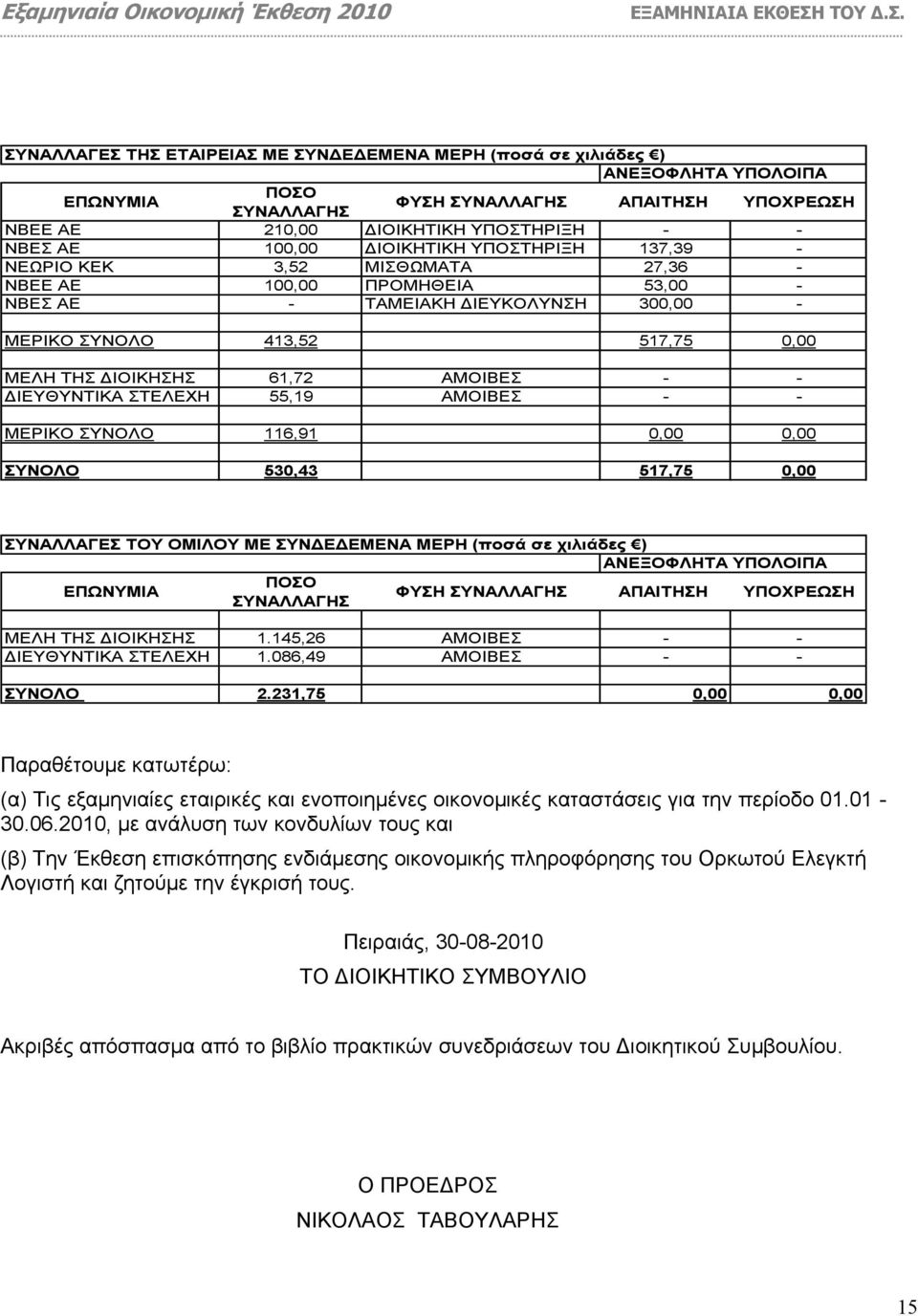 ΣΥΝΑΛΛΑΓΕΣ ΤΗΣ ΕΤΑΙΡΕΙΑΣ ΜΕ ΣΥΝ Ε ΕΜΕΝΑ ΜΕΡΗ (ποσά σε χιλιάδες ) ΑΝΕΞΟΦΛΗΤΑ ΥΠΟΛΟΙΠΑ ΕΠΩΝΥΜΙΑ ΠΟΣΟ ΣΥΝΑΛΛΑΓΗΣ ΦΥΣΗ ΣΥΝΑΛΛΑΓΗΣ ΑΠΑΙΤΗΣΗ ΥΠΟΧΡΕΩΣΗ ΝΒΕΕ ΑΕ 210,00 ΙΟΙΚΗΤΙΚΗ ΥΠΟΣΤΗΡΙΞΗ - - ΝΒΕΣ ΑΕ 100,00