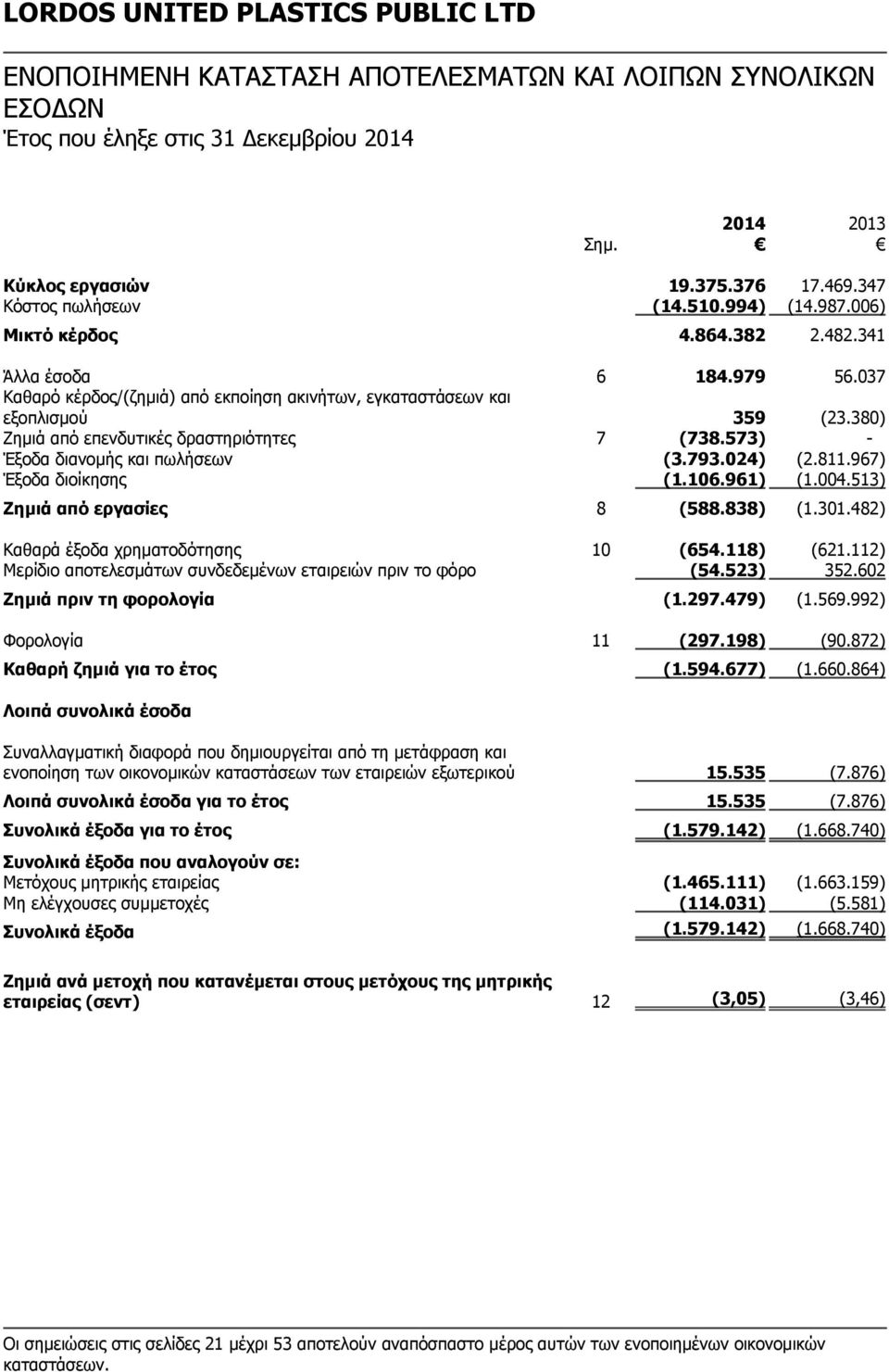 967) Έξοδα διοίκησης (1.106.961) (1.004.513) Ζημιά από εργασίες 8 (588.838) (1.301.482) Καθαρά έξοδα χρηματοδότησης 10 (654.118) (621.