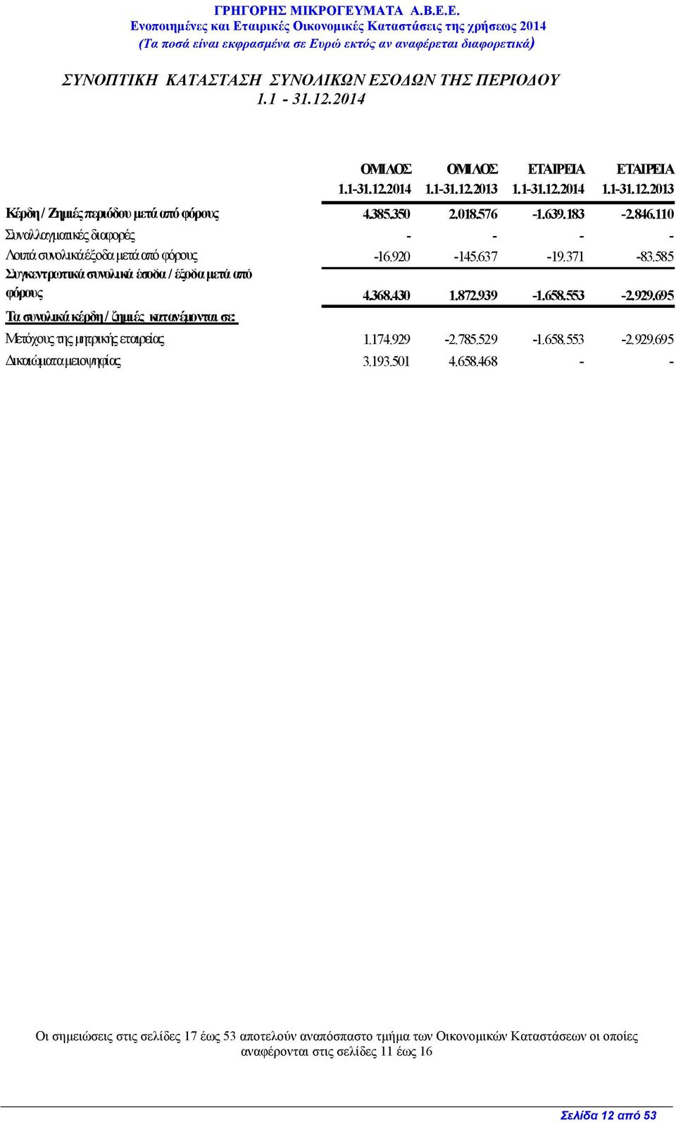 585 Συγκεντρωτικά συνολικά έσοδα / έξοδα µετά από φόρους 4.368.430 1.872.939-1.658.553-2.929.695 Τα συνολικά κέρδη / ζηµιές κατανέµονται σε: Μετόχους της µητρικής εταιρείας 1.174.929-2.