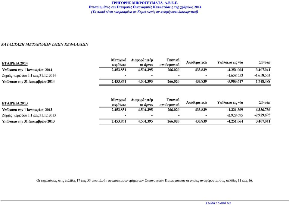 488 ΕΤΑΙΡΕΙΑ 2013 Μετοχικό ιαφορά υπέρ Τακτικό κεφάλαιο το άρτιο αποθεµατικό Αποθεµατικά Υπόλοιπο εις νέο Σύνολο Υπόλοιπο την 1 Ιανουαρίου 2013 2.453.851 4.504.395 266.020 433.839-1.321.369 6.336.