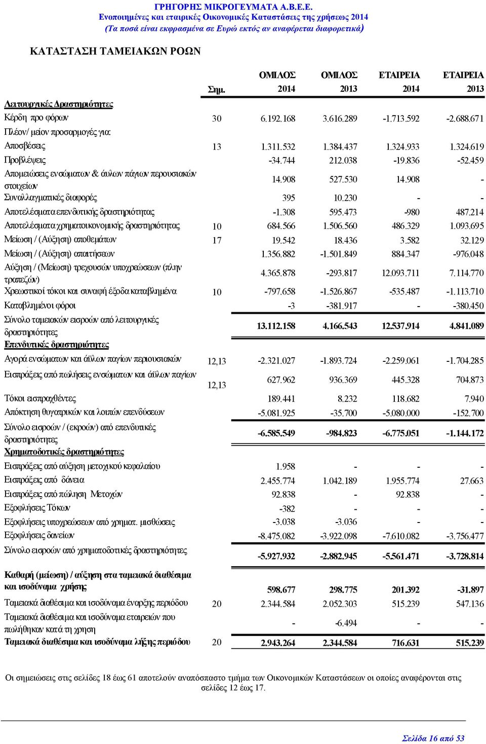 459 Αποµειώσεις ενσώµατων & άυλων πάγιων περουσιακών στοιχείων 14.908 527.530 14.908 - Συναλλαγµατικές διαφορές 395 10.230 - - Αποτελέσµατα επενδυτικής δραστηριότητας -1.308 595.473-980 487.