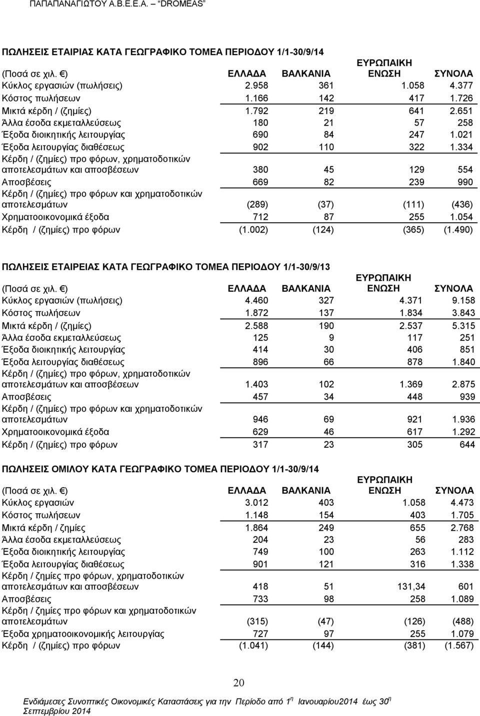 334 Κέρδη / (ζημίες) προ φόρων, χρηματοδοτικών αποτελεσμάτων και αποσβέσεων 380 45 129 554 Αποσβέσεις 669 82 239 990 Κέρδη / (ζημίες) προ φόρων και χρηματοδοτικών αποτελεσμάτων (289) (37) (111) (436)