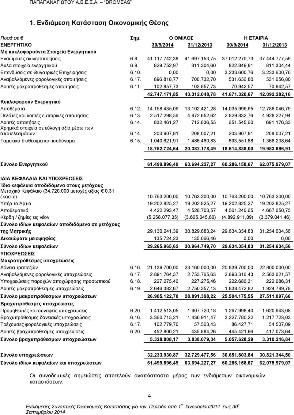 233.600,76 Αναβαλλόμενες φορολογικές απαιτήσεις 6.17. 696.818,77 700.732,70 531.656,80 531.656,80 Λοιπές μακροπρόθεσμες απαιτήσεις 6.11. 102.857,73 102.857,73 70.942,57 70.942,57 42.747.171,85 43.312.