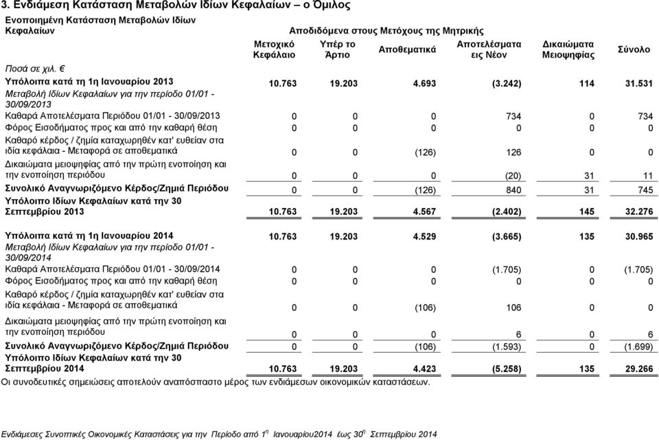 531 Μεταβολή Ιδίων Κεφαλαίων για την περίοδο 01/01-30/09/2013 Καθαρά Αποτελέσματα Περιόδου 01/01-30/09/2013 0 0 0 734 0 734 Φόρος Εισοδήματος προς και από την καθαρή θέση 0 0 0 0 0 0 Καθαρό κέρδος /